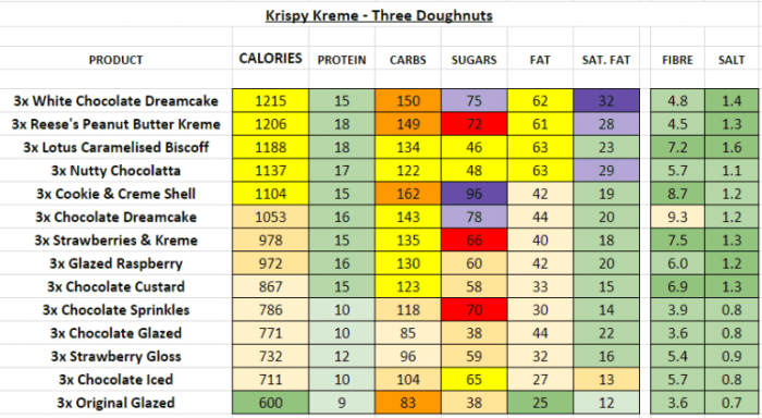 Krispy kreme nutrition facts