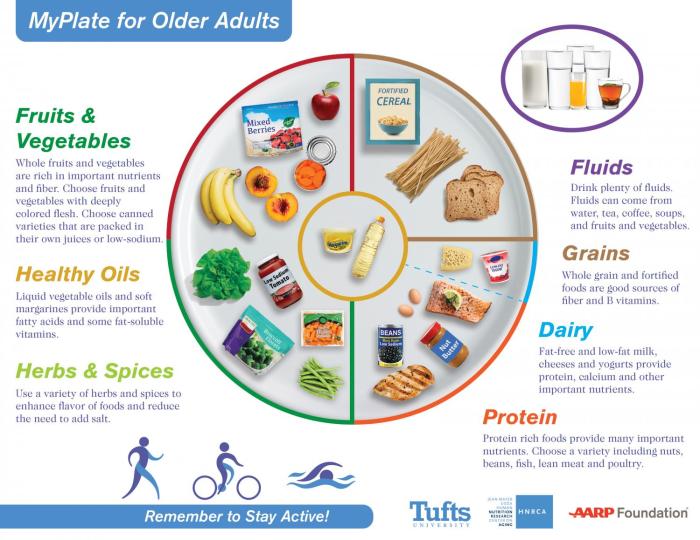 Myplate dairy nutrition facts