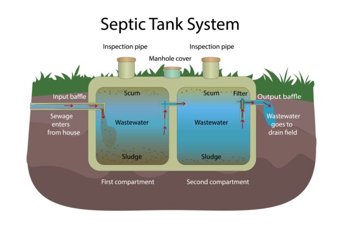 Septic softeners harm concerns propose inefficient wastewater following